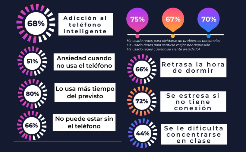 Adicción al teléfono inteligente en estudiantes universitarios