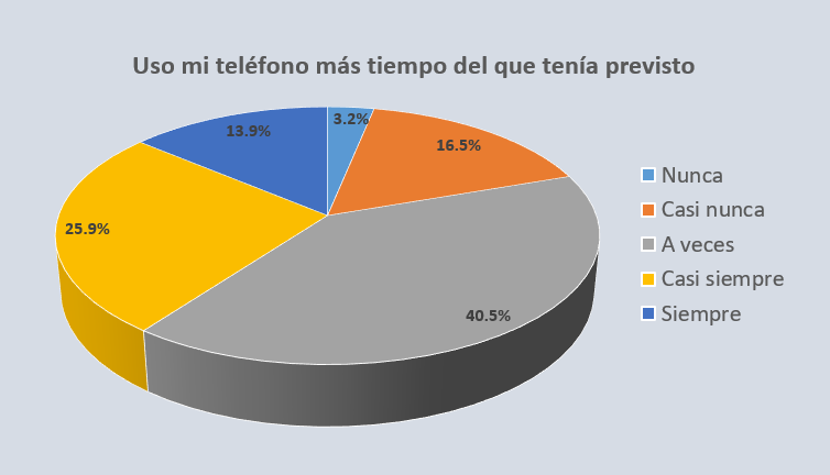 Adicción al teléfono inteligente en estudiantes universitarios