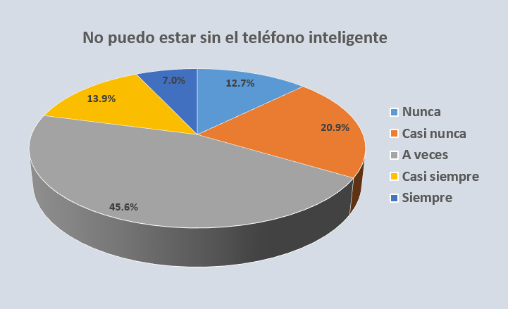 Adicción al teléfono inteligente en estudiantes universitarios